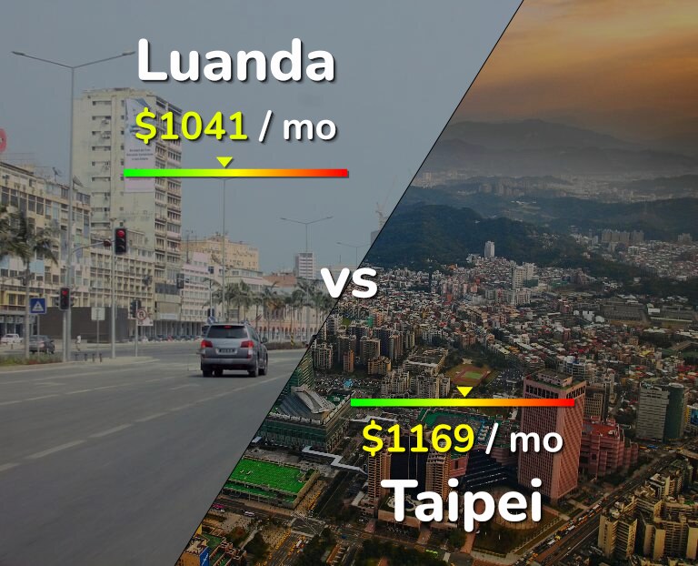 Cost of living in Luanda vs Taipei infographic