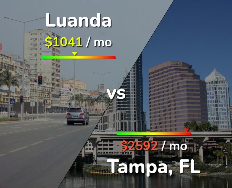 Cost of living in Luanda vs Tampa infographic