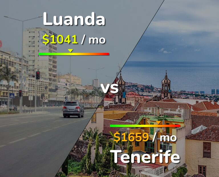 Cost of living in Luanda vs Tenerife infographic