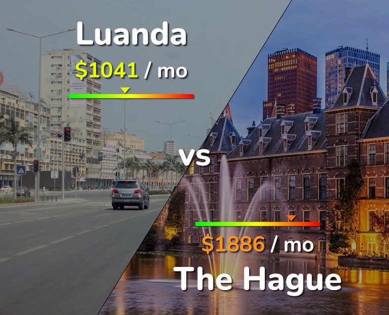 Cost of living in Luanda vs The Hague infographic
