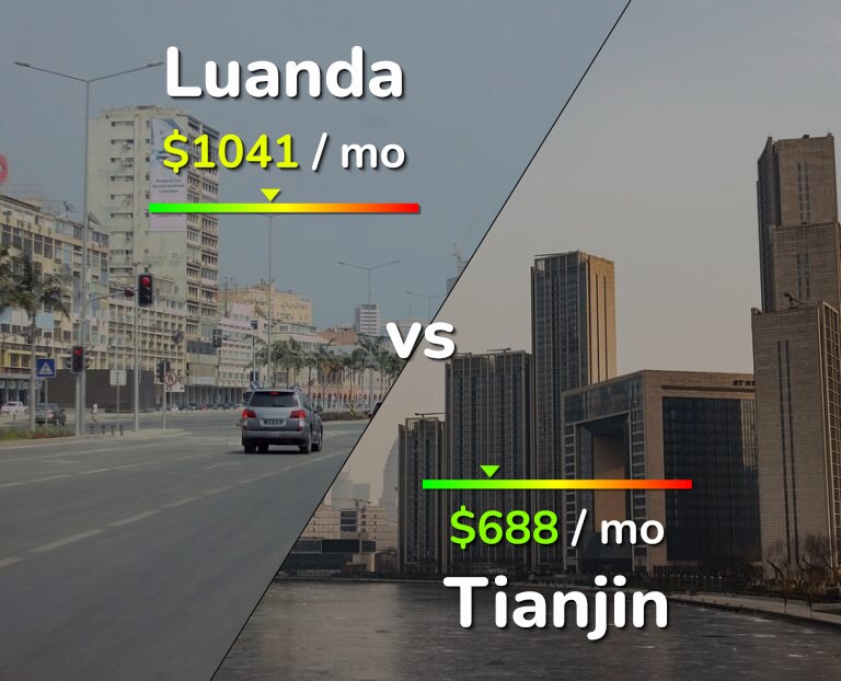 Cost of living in Luanda vs Tianjin infographic