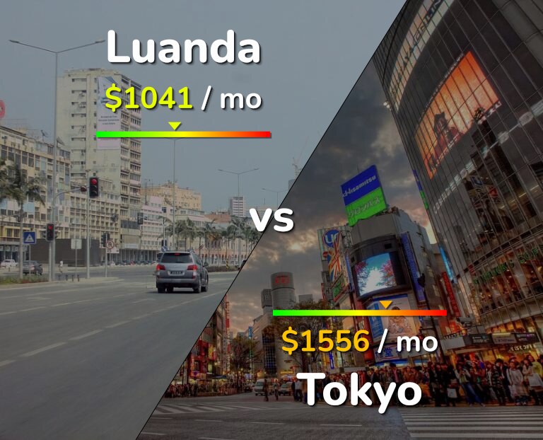 Cost of living in Luanda vs Tokyo infographic