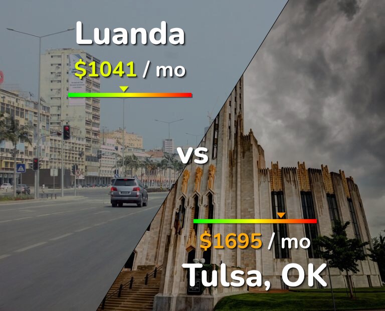 Cost of living in Luanda vs Tulsa infographic