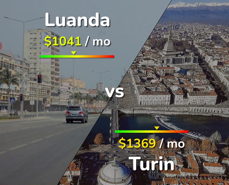 Cost of living in Luanda vs Turin infographic