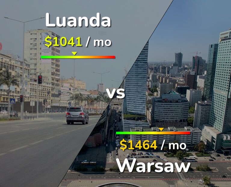 Cost of living in Luanda vs Warsaw infographic