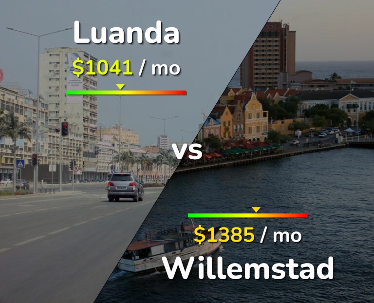 Cost of living in Luanda vs Willemstad infographic