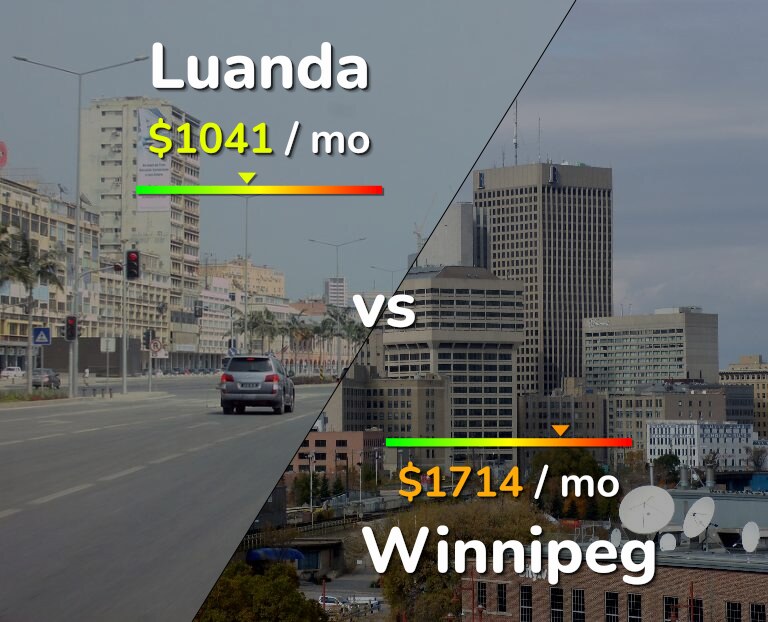 Cost of living in Luanda vs Winnipeg infographic