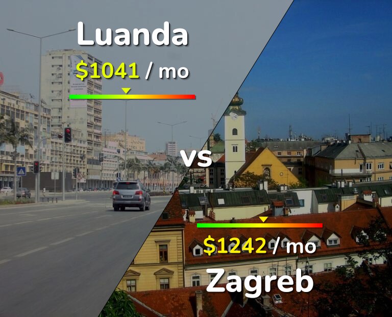 Cost of living in Luanda vs Zagreb infographic