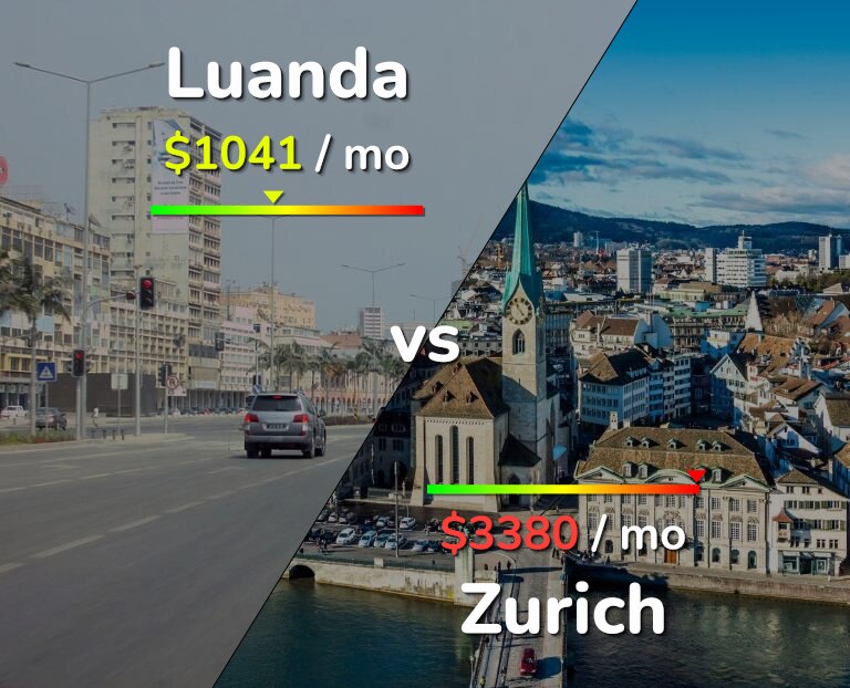 Cost of living in Luanda vs Zurich infographic