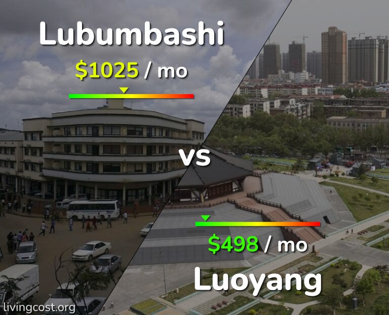 Cost of living in Lubumbashi vs Luoyang infographic