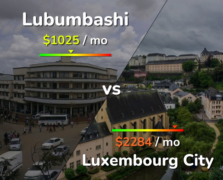 Cost of living in Lubumbashi vs Luxembourg City infographic