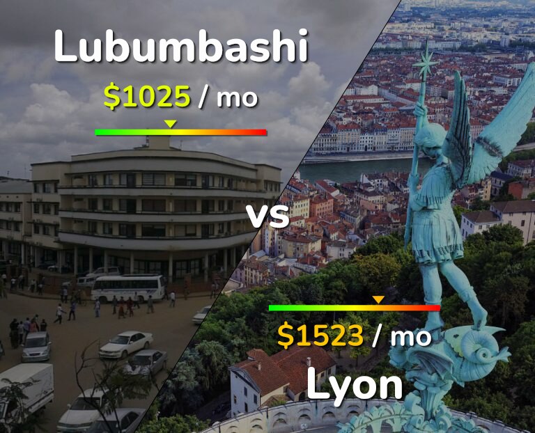 Cost of living in Lubumbashi vs Lyon infographic