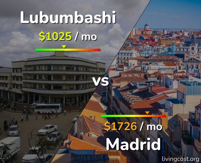 Cost of living in Lubumbashi vs Madrid infographic