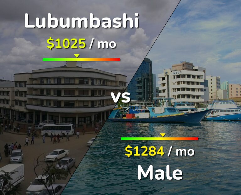 Cost of living in Lubumbashi vs Male infographic