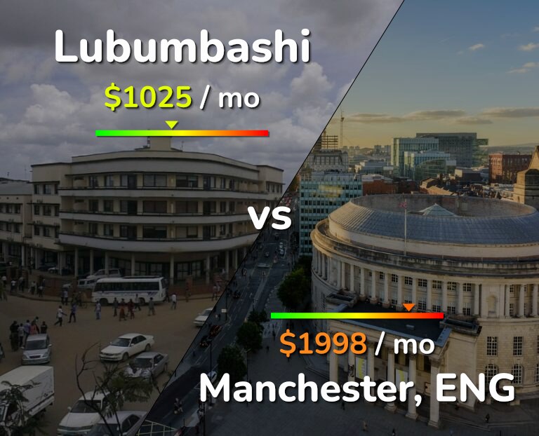 Cost of living in Lubumbashi vs Manchester infographic