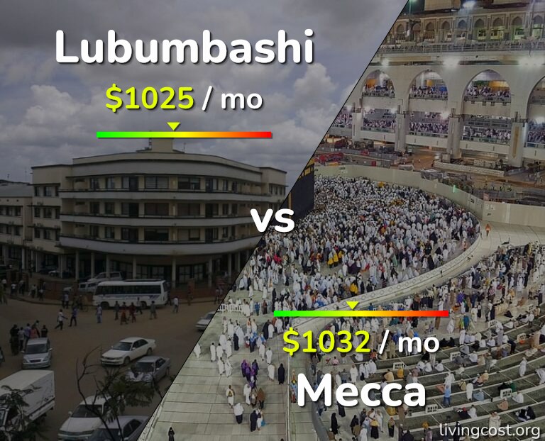 Cost of living in Lubumbashi vs Mecca infographic