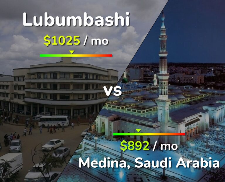 Cost of living in Lubumbashi vs Medina infographic