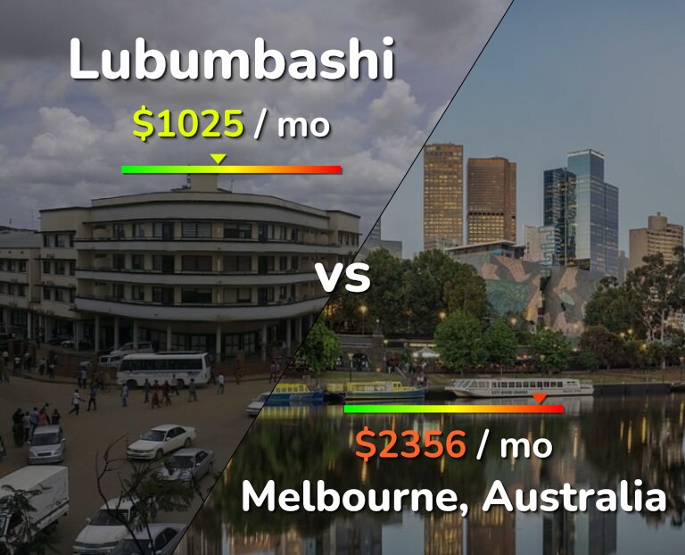 Cost of living in Lubumbashi vs Melbourne infographic