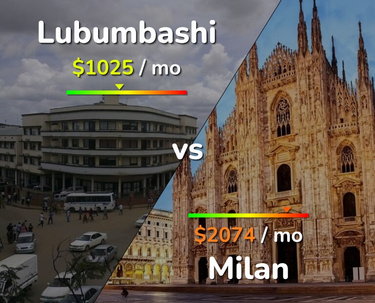 Cost of living in Lubumbashi vs Milan infographic