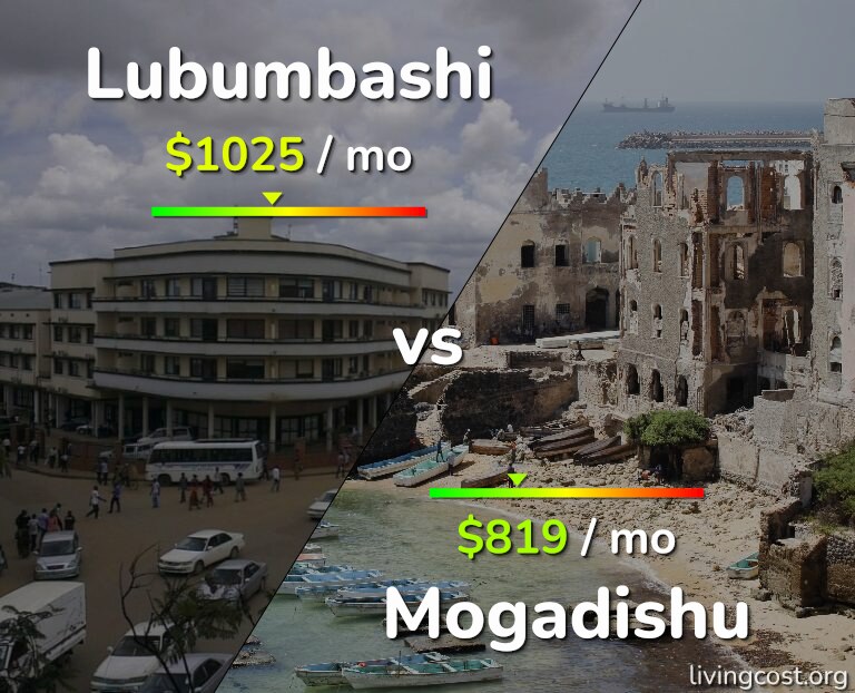 Cost of living in Lubumbashi vs Mogadishu infographic