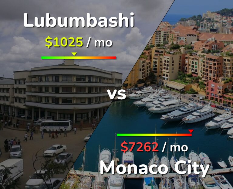 Cost of living in Lubumbashi vs Monaco City infographic