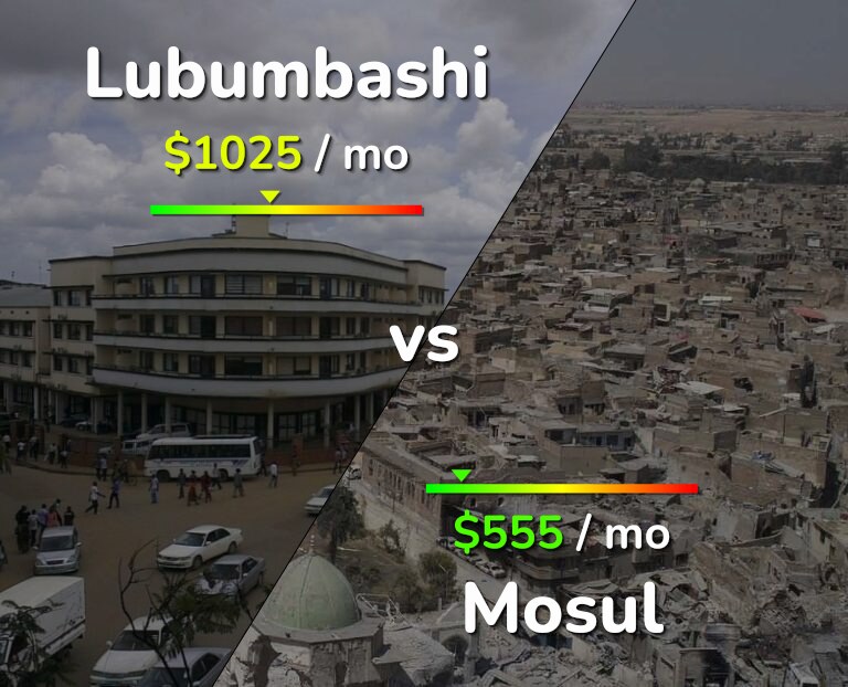 Cost of living in Lubumbashi vs Mosul infographic