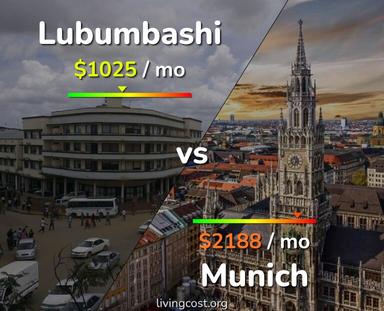 Cost of living in Lubumbashi vs Munich infographic