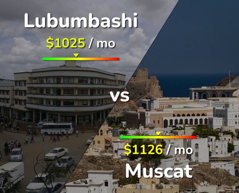 Cost of living in Lubumbashi vs Muscat infographic