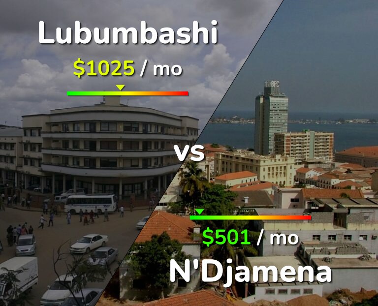 Cost of living in Lubumbashi vs N'Djamena infographic