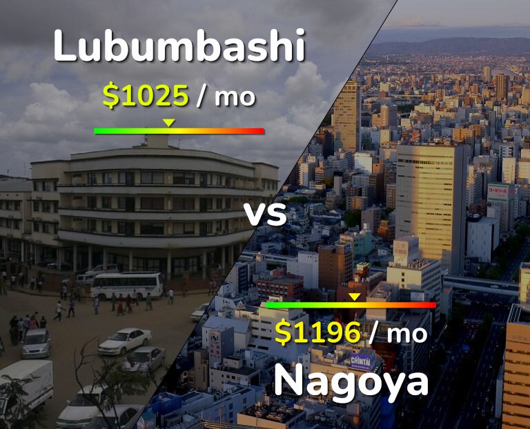 Cost of living in Lubumbashi vs Nagoya infographic