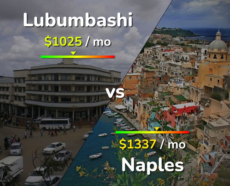 Cost of living in Lubumbashi vs Naples infographic