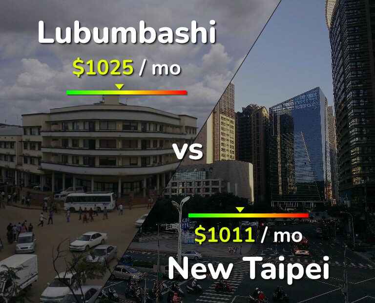 Cost of living in Lubumbashi vs New Taipei infographic