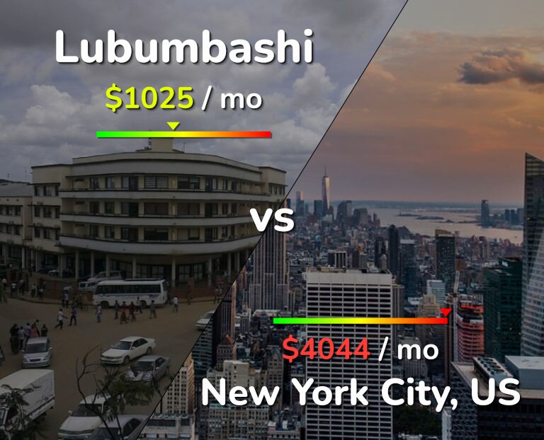 Cost of living in Lubumbashi vs New York City infographic