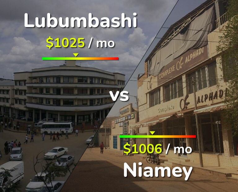 Cost of living in Lubumbashi vs Niamey infographic