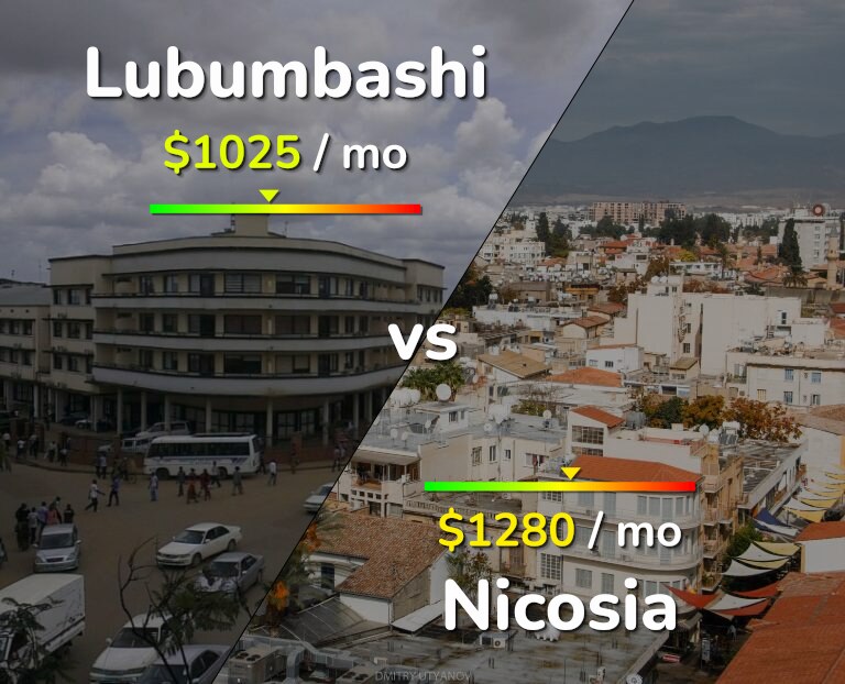 Cost of living in Lubumbashi vs Nicosia infographic