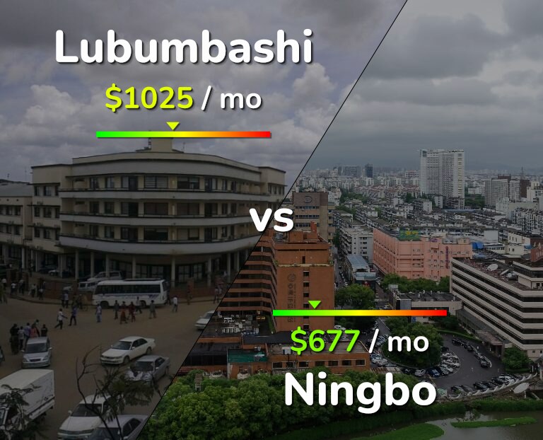 Cost of living in Lubumbashi vs Ningbo infographic