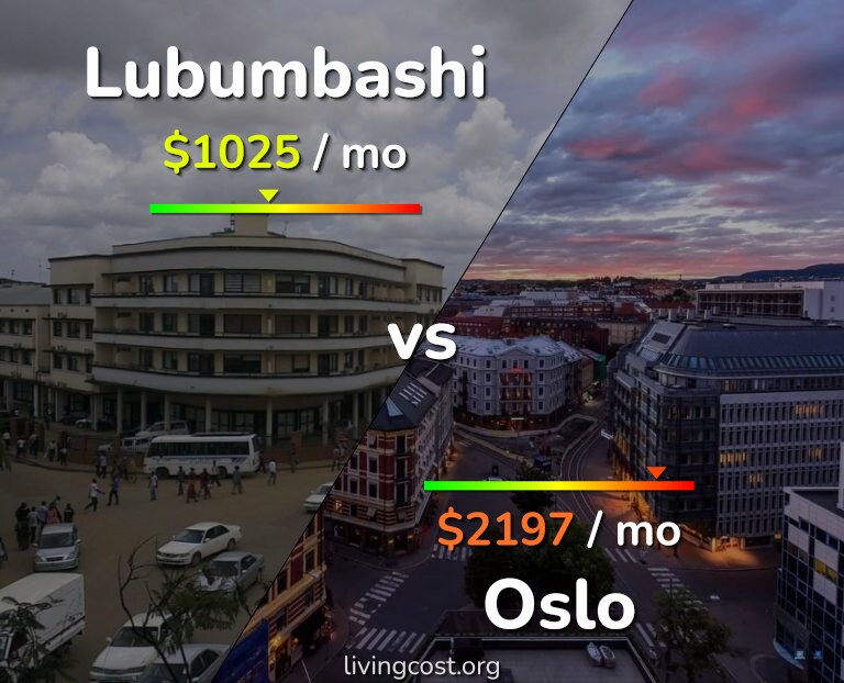 Cost of living in Lubumbashi vs Oslo infographic