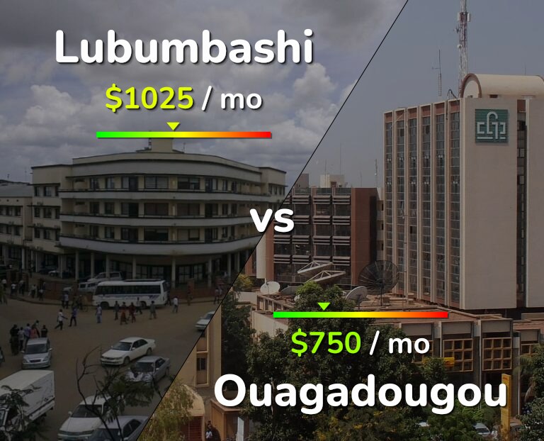Cost of living in Lubumbashi vs Ouagadougou infographic