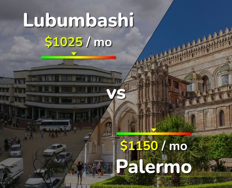 Cost of living in Lubumbashi vs Palermo infographic