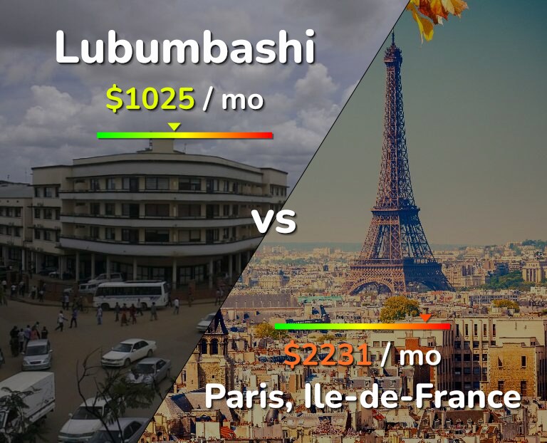 Cost of living in Lubumbashi vs Paris infographic