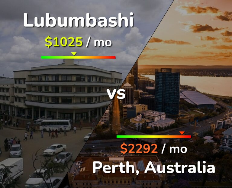 Cost of living in Lubumbashi vs Perth infographic