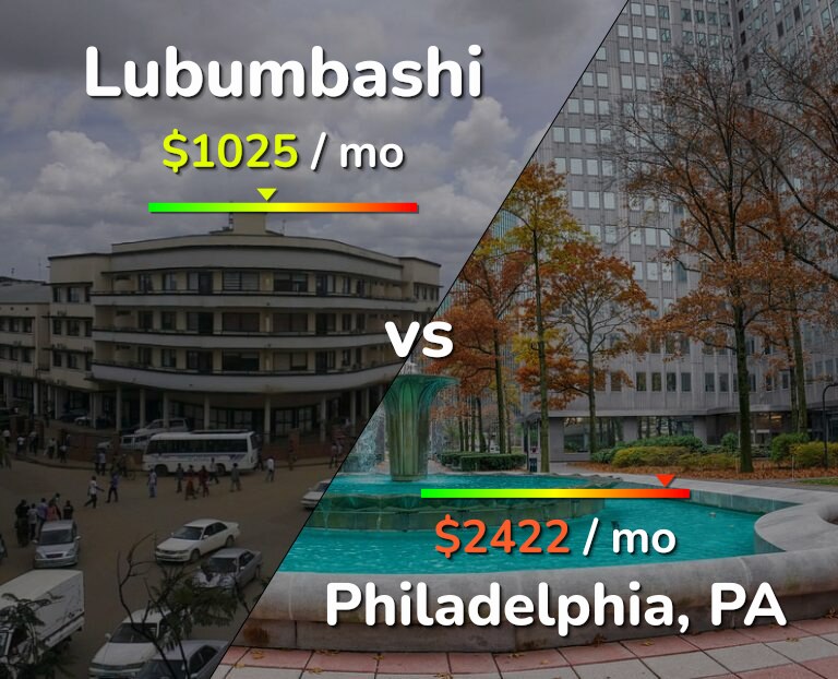 Cost of living in Lubumbashi vs Philadelphia infographic