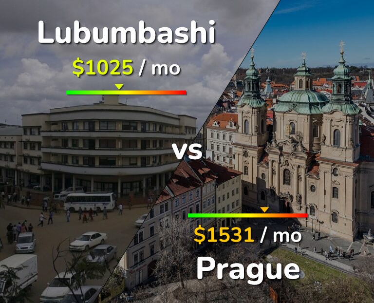 Cost of living in Lubumbashi vs Prague infographic