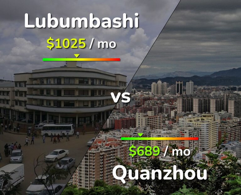 Cost of living in Lubumbashi vs Quanzhou infographic
