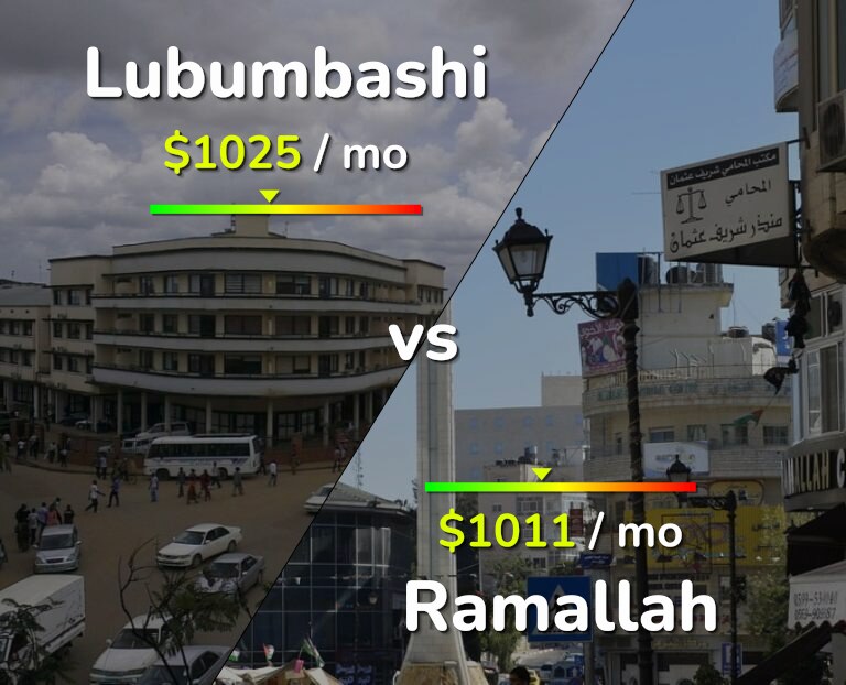Cost of living in Lubumbashi vs Ramallah infographic