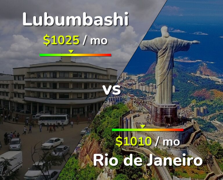 Cost of living in Lubumbashi vs Rio de Janeiro infographic