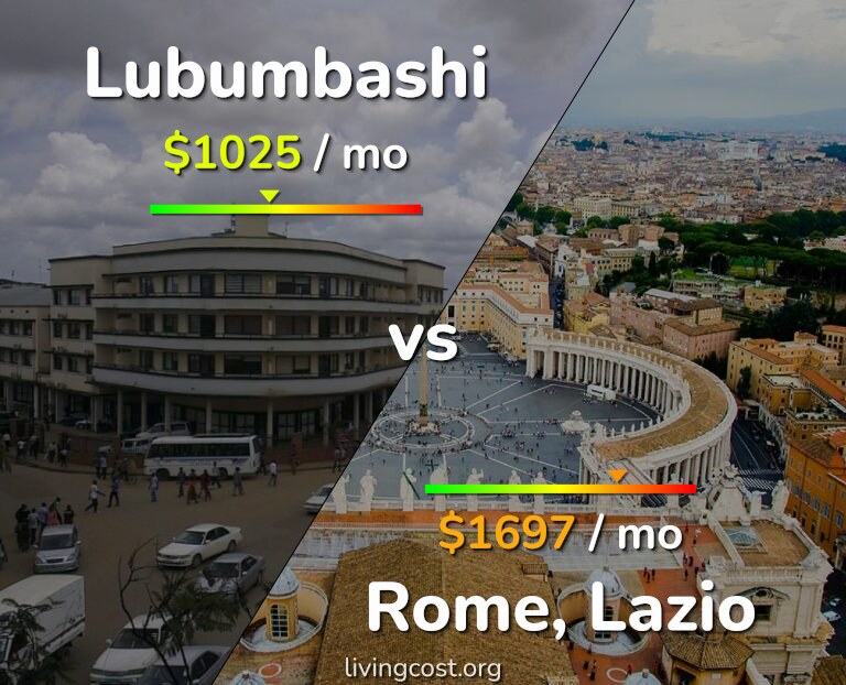 Cost of living in Lubumbashi vs Rome infographic
