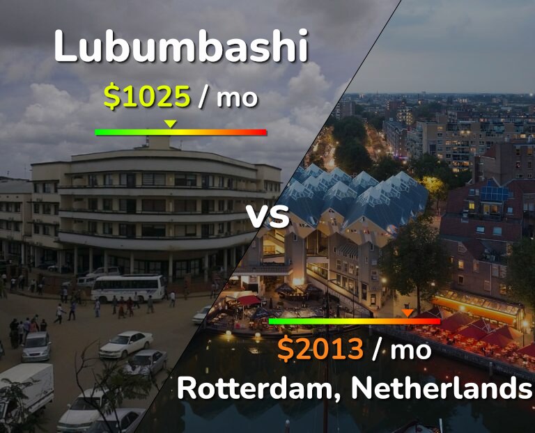 Cost of living in Lubumbashi vs Rotterdam infographic