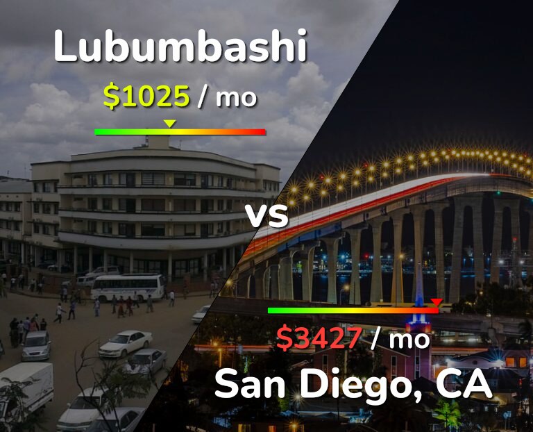 Cost of living in Lubumbashi vs San Diego infographic