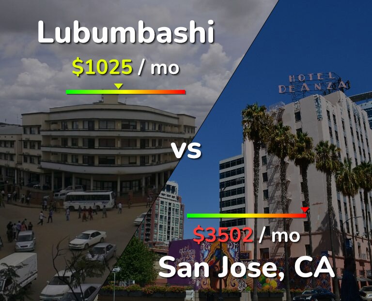 Cost of living in Lubumbashi vs San Jose, United States infographic